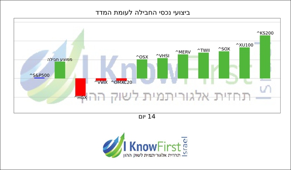 מדדים עולמיים_hebrew chart