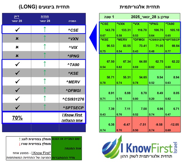 מדדים עולמיים