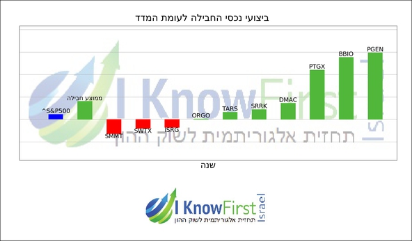 ניתוח מניות על בסיס בינה מלאכותית_hebrew chart