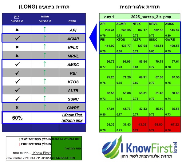 מניות מומלצות להשקעה על בסיס אלגוריתמים לומדים