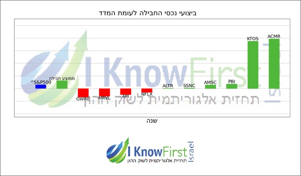 מניות מומלצות להשקעה על בסיס אלגוריתמים לומדים_hebrew chart