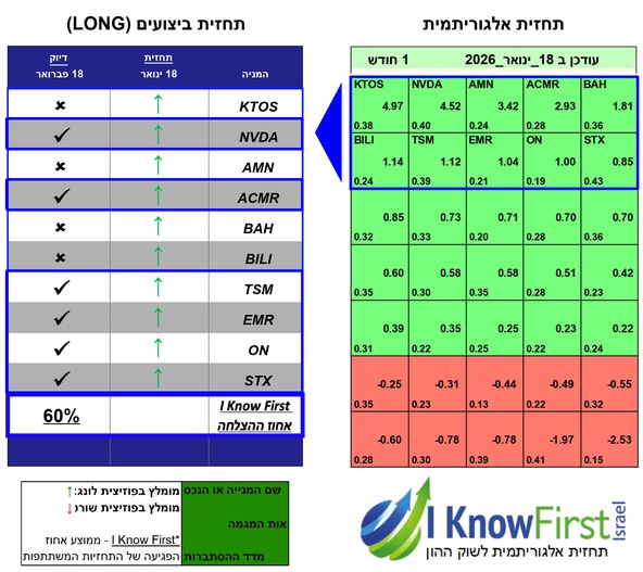 מניות מומלצות להשקעה באמצעות אלגוריתם בינה מלאכותית