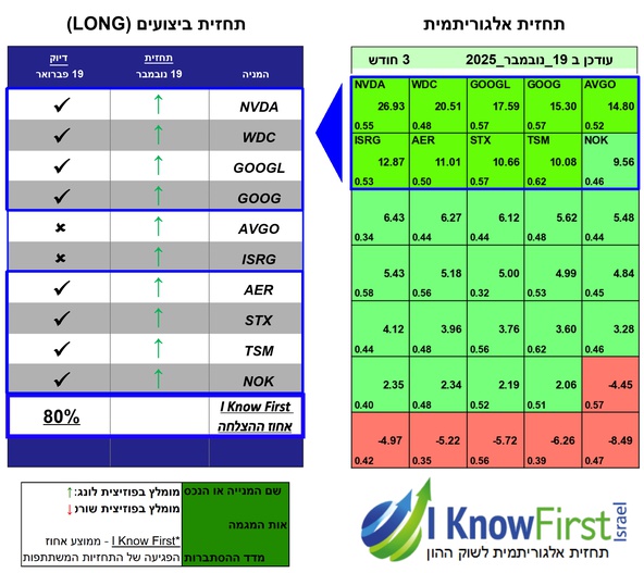 מניות מומלצות להשקעה על בסיס בינה מלאכותית