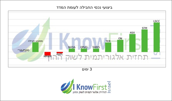 מניות להשקעה על בסיס אלגוריתמים לומדים_hebrew chart