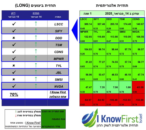 מניות להשקעה באמצעות אלגוריתם מתקדם