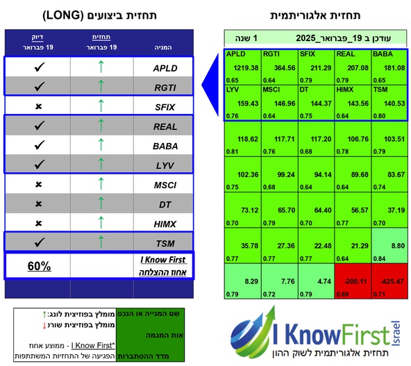מניות מומלצות באמצעות אלגוריתם בינה מלאכותית