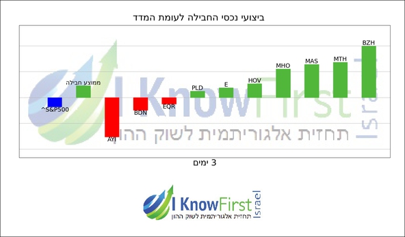 מניות להשקעה על בסיס בינה מלאכותית_hebrew chart