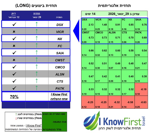 מניות מומלצות להשקעה באמצעות אלגוריתמים