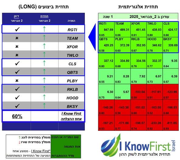 מניות מומלצות להשקעה באמצעות אלגוריתמים