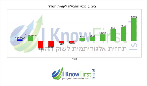 מניות מומלצות להשקעה באמצעות אלגוריתמים_hebrew chart