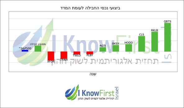 מניות מומלצות להשקעה באמצעות אלגוריתם בינה מלאכותית_hebrew chart