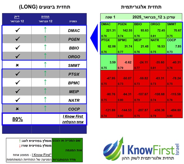 מניות מומלצות להשקעה על בסיס בינה מלאכותית