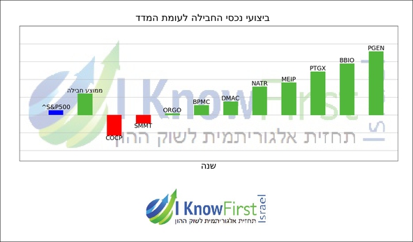 מניות מומלצות להשקעה על בסיס בינה מלאכותית_hebrew chart