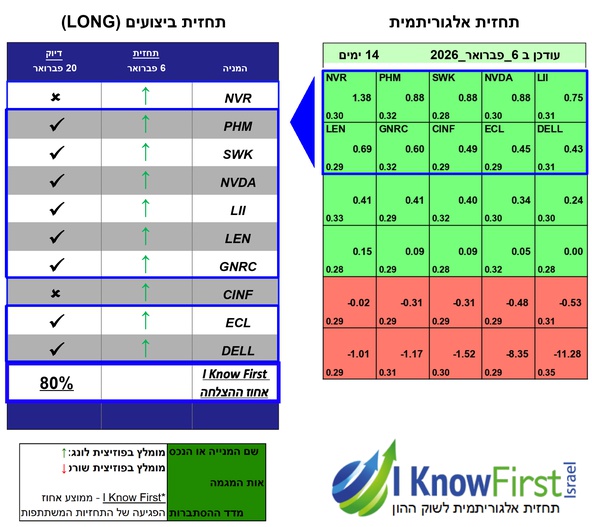 המלצות על מניות