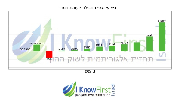 מניות מומלצות להשקעה על בסיס אלגוריתמים לומדים_hebrew chart