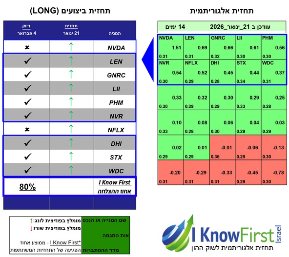 מניות לקנייה על סמך אלגוריתמים