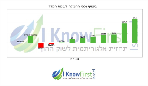 מניות להשקעה על בסיס בינה מלאכותית_hebrew chart