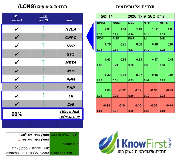 מניות מומלצות להשקעה באמצעות אלגוריתמים