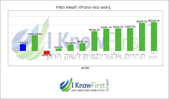 מניות מומלצות_hebrew chart