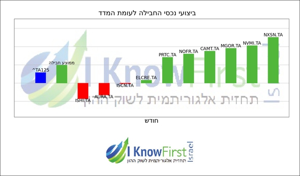 מניות מומלצות_hebrew chart