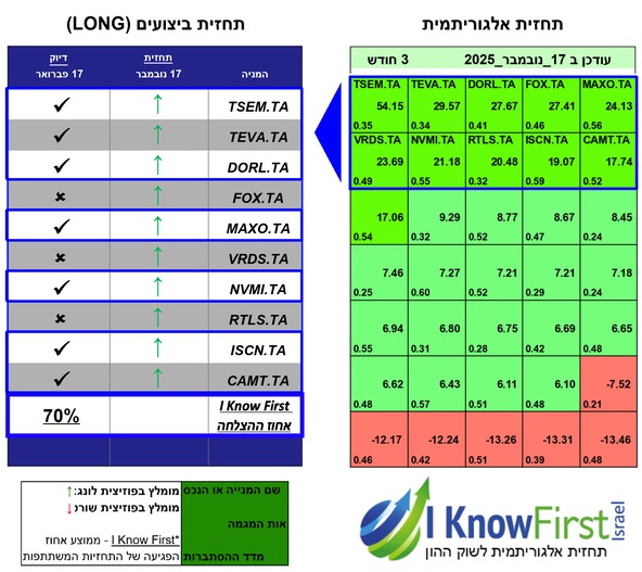מניות מומלצות
