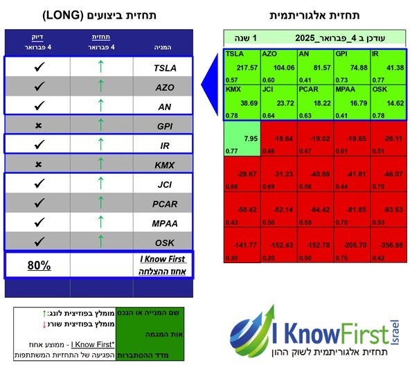מניות להשקעה באמצעות אלגוריתם מתקדם