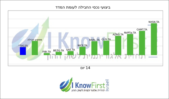 מניות ישראל_hebrew chart