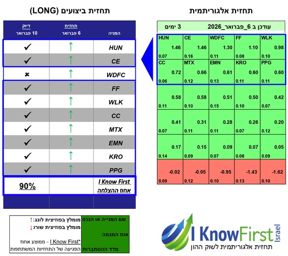 מניות לקנייה באמצעות אלגוריתם בינה מלאכותית