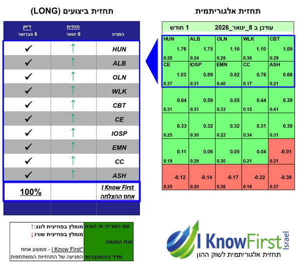 מניות מומלצות להשקעה באמצעות אלגוריתם בינה מלאכותית