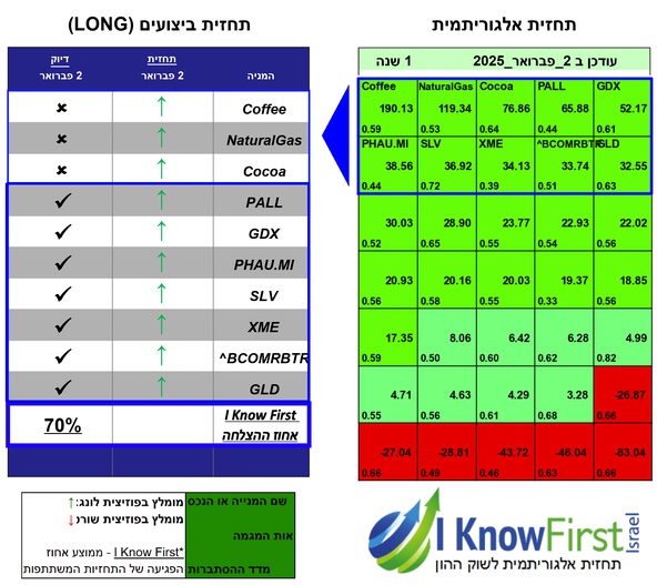 תחזית אלגוריתמית בשוק הסחורות