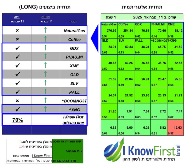 תחזית אלגוריתמית בשוק הסחורות