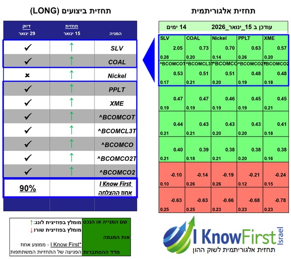 תחזיות שוק סחורות
