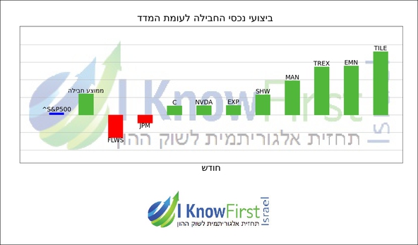 מניות דיבידנד _hebrew chart