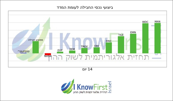 מניות דיבידנד _hebrew chart
