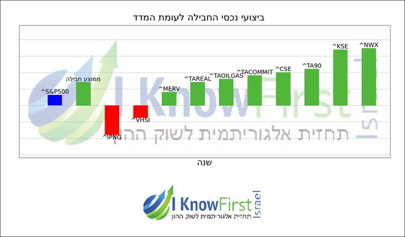 מדדים עולמיים_hebrew chart