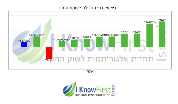 מדדים עולמיים_hebrew chart