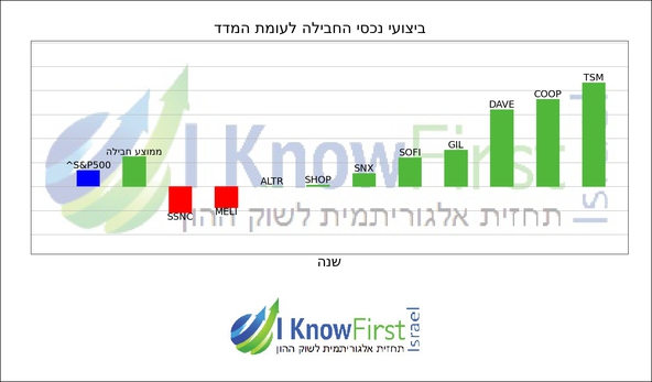 מניות וול סטריט_hebrew chart