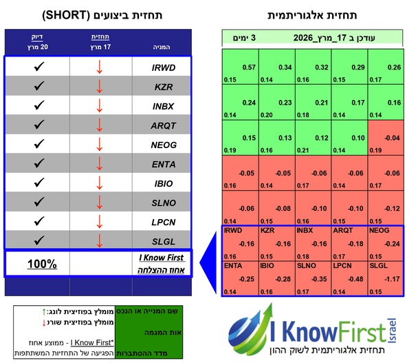 מניות מומלצות למכירה בחסר על ידי אלגוריתם בינה מלאכותית