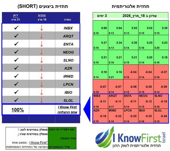 מניות מומלצות לשורט על ידי אלגוריתם בינה מלאכותית