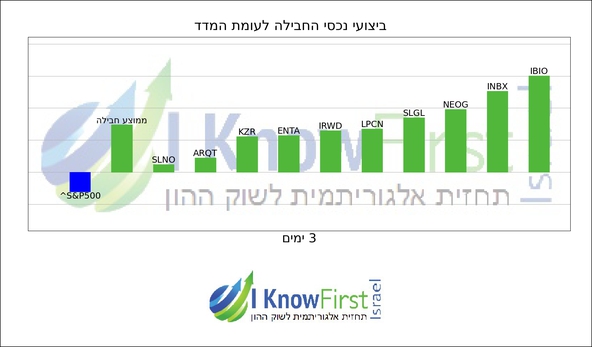מניות מומלצות לשורט על ידי אלגוריתם בינה מלאכותית_hebrew chart