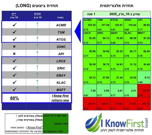 ניתוח מניות על בסיס בינה מלאכותית
