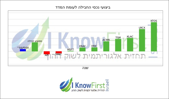 ניתוח מניות על בסיס בינה מלאכותית_hebrew chart