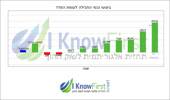 מניות מומלצות להשקעה באמצעות אלגוריתמים_hebrew chart