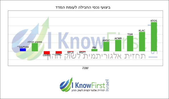 השקעות בשוק ההון_hebrew chart