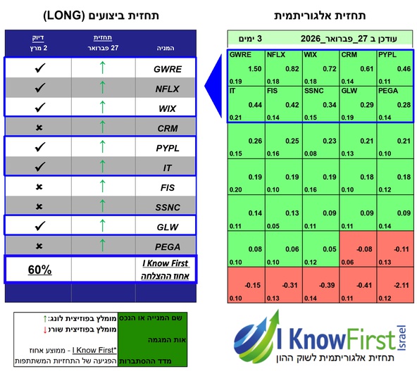 מניות מומלצות באמצעות אלגוריתם בינה מלאכותית