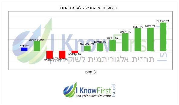 מדד 35_hebrew chart