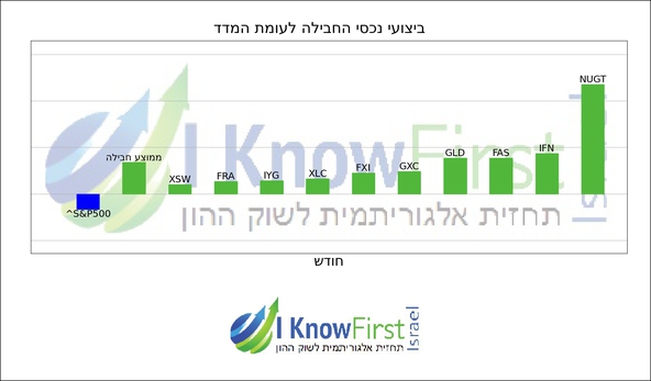 תעודות סל_hebrew chart