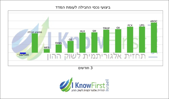 השקעות בשוק ההון_hebrew chart