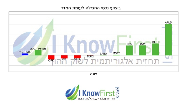 מניות מומלצות באמצעות אלגוריתם בינה מלאכותית_hebrew chart