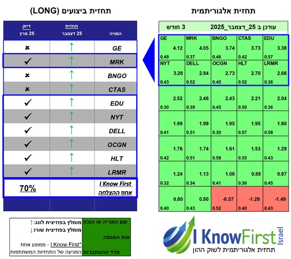 מניות מומלצות להשקעה על בסיס בינה מלאכותית